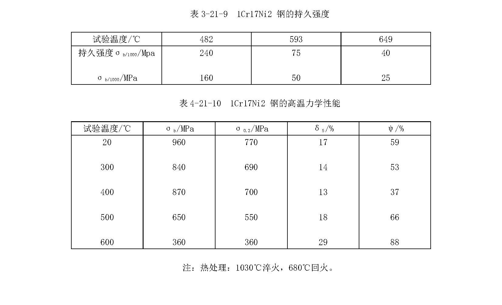 圖片關(guān)鍵詞 1Cr17Ni2材料的各項指標_頁面_3